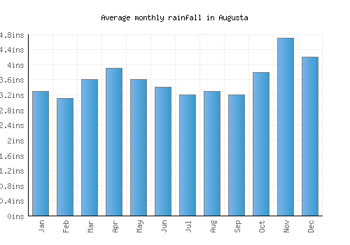 Augusta monthly rainfall chart (inches)