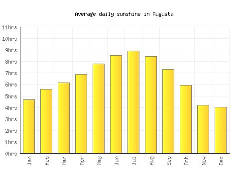 Augusta average daily sunshine chart