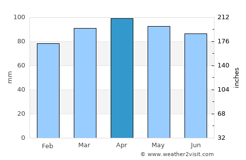 Augusta average rain in April