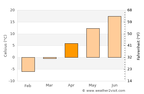 Augusta average temperature in April