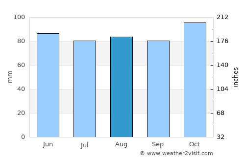 Augusta average rain in August