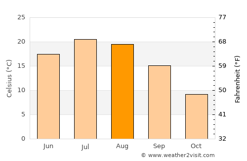 Augusta average temperature in August