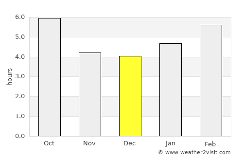 Augusta average rain in December