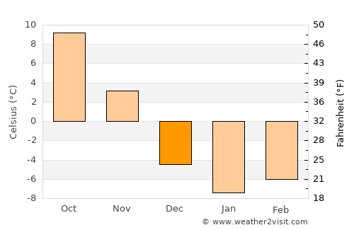 Augusta average temperature in December