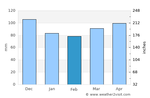 Augusta average rain in February