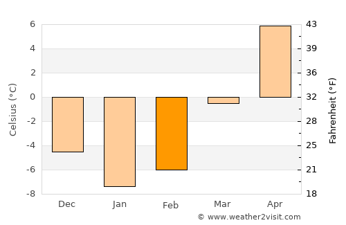 Augusta average temperature in February