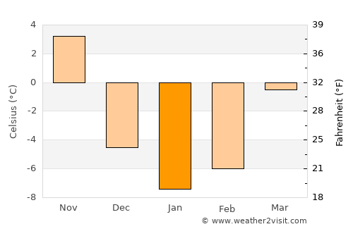 Augusta average temperature in January