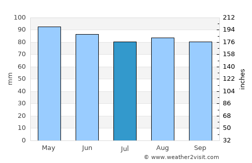 Augusta average rain in July