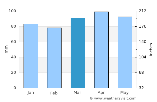 Augusta average rain in March