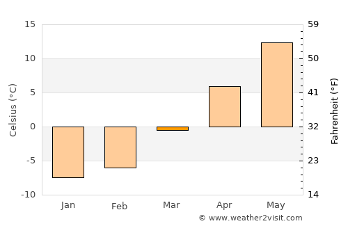 Augusta average temperature in March