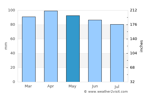 Augusta average rain in May