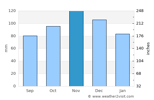 Augusta average rain in November
