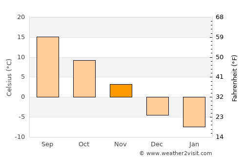 Augusta average temperature in November