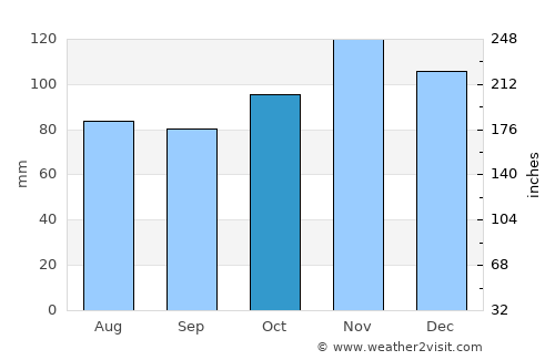 Augusta average rain in October