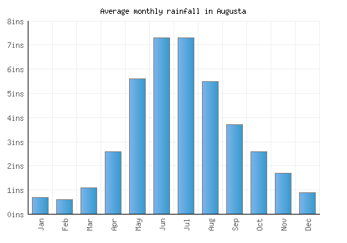 Augusta monthly rainfall chart (inches)