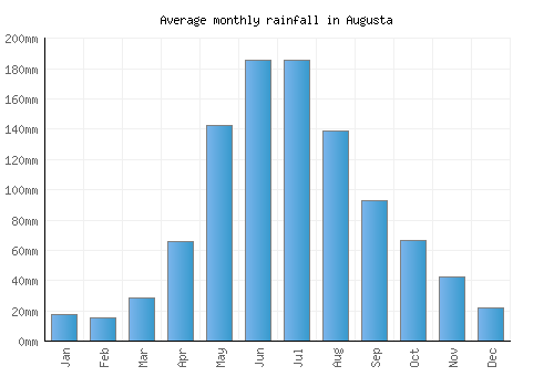 Augusta monthly rainfall chart (mm)