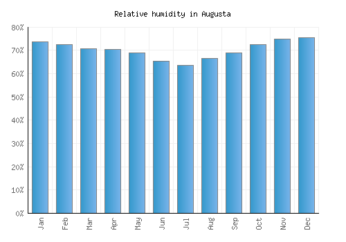Augusta relative humidity averages