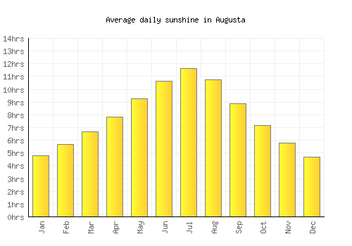 Augusta average daily sunshine chart