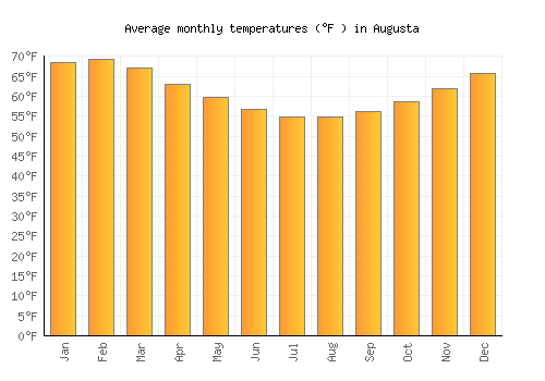 Augusta average temperature chart (Fahrenheit)