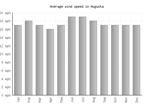 Augusta average winspeed by month (mph)