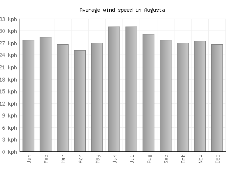 Augusta average winspeed by month (km/h)