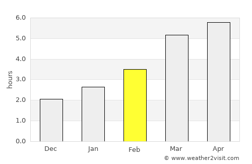 Augustin average rain in February
