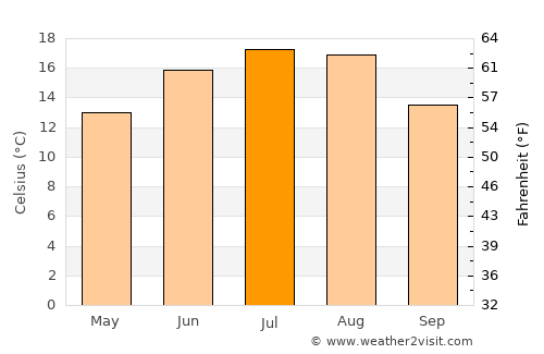 Augustin average temperature in July