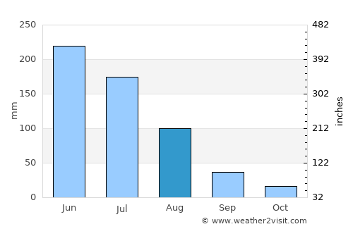 Augusto Corrêa average rain in August
