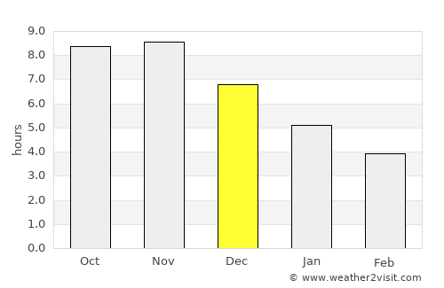 Augusto Corrêa average rain in December