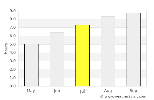 Augusto Corrêa average rain in July
