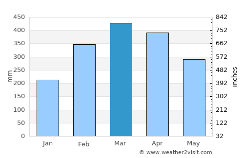 Augusto Corrêa average rain in March