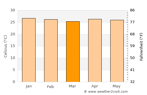 Augusto Corrêa average temperature in March