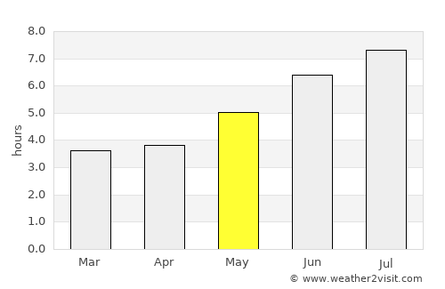 Augusto Corrêa average rain in May