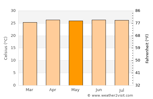 Augusto Corrêa average temperature in May
