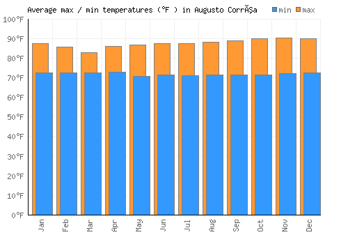 Augusto Corrêa average minimum / maximum temperatures (Fahrenheit)