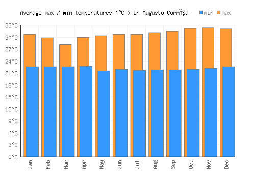 Augusto Corrêa average minimum / maximum temperatures (Celsius)