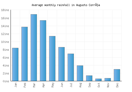 Augusto Corrêa monthly rainfall chart (inches)