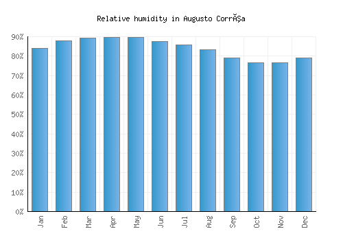 Augusto Corrêa relative humidity averages