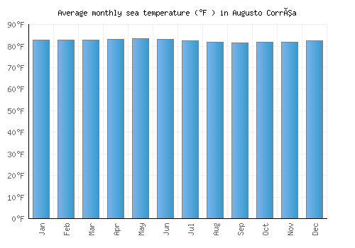 Augusto Corrêa average sea temperature chart (Fahrenheit)