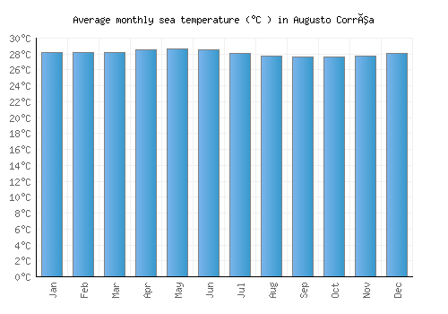 Augusto Corrêa average sea temperature chart (Celsius)