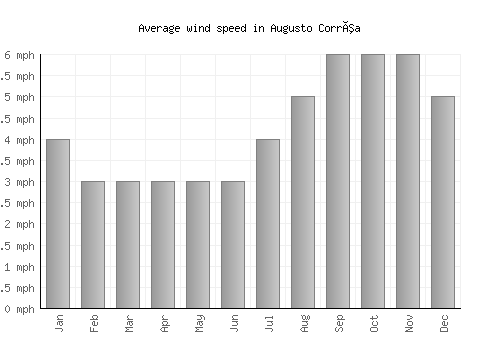 Augusto Corrêa average winspeed by month (mph)