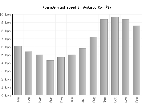 Augusto Corrêa average winspeed by month (km/h)