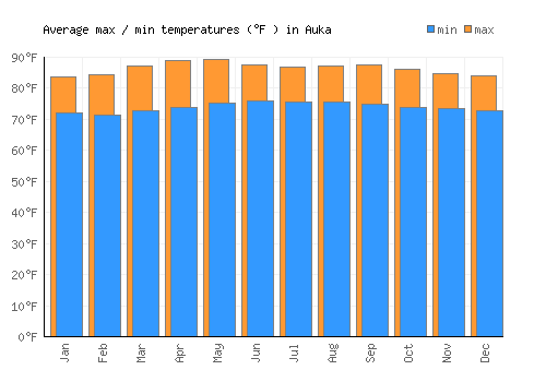 Auka average minimum / maximum temperatures (Fahrenheit)