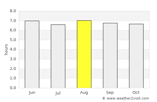 Auka average rain in August