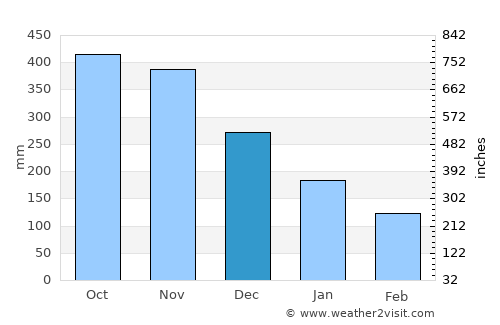 Auka average rain in December