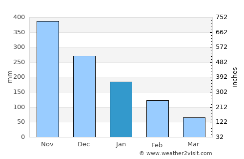 Auka average rain in January