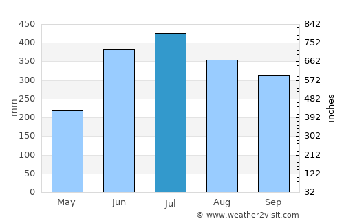 Auka average rain in July