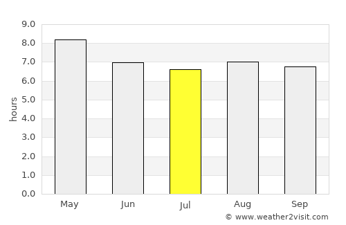 Auka average rain in July