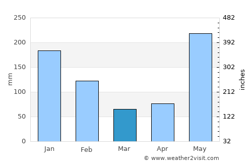 Auka average rain in March