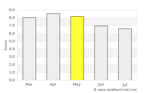 Auka average rain in May